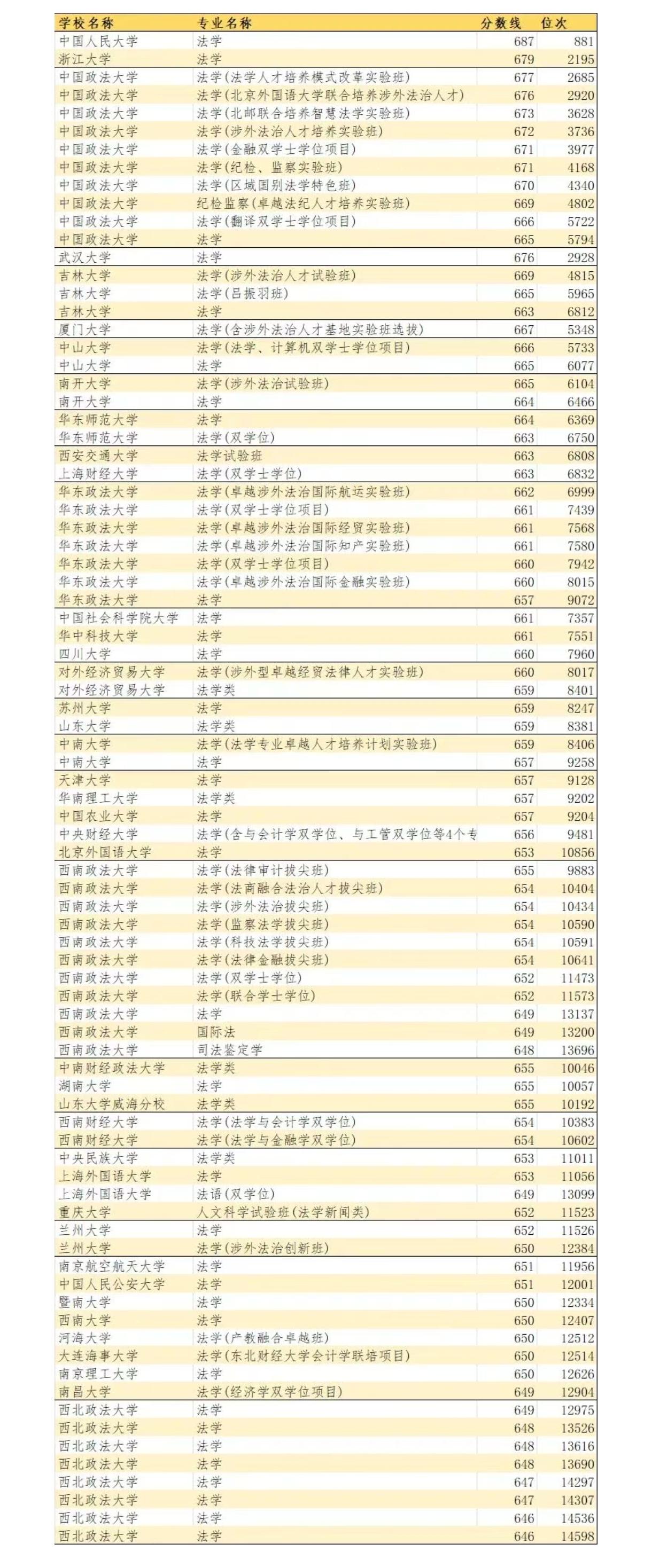 法学，该降降温？浙江法学相关专业投档线出来了。中国人民大学法学687分、浙江大学