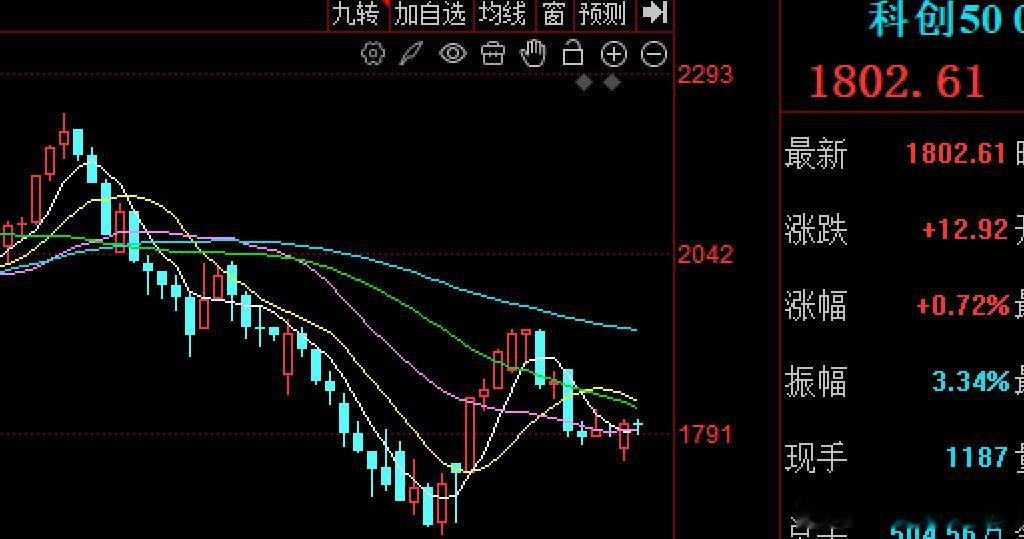 $上证指数 sh000001$ 今天走势明显被日韩拖累而科创50也在大跌之后的积