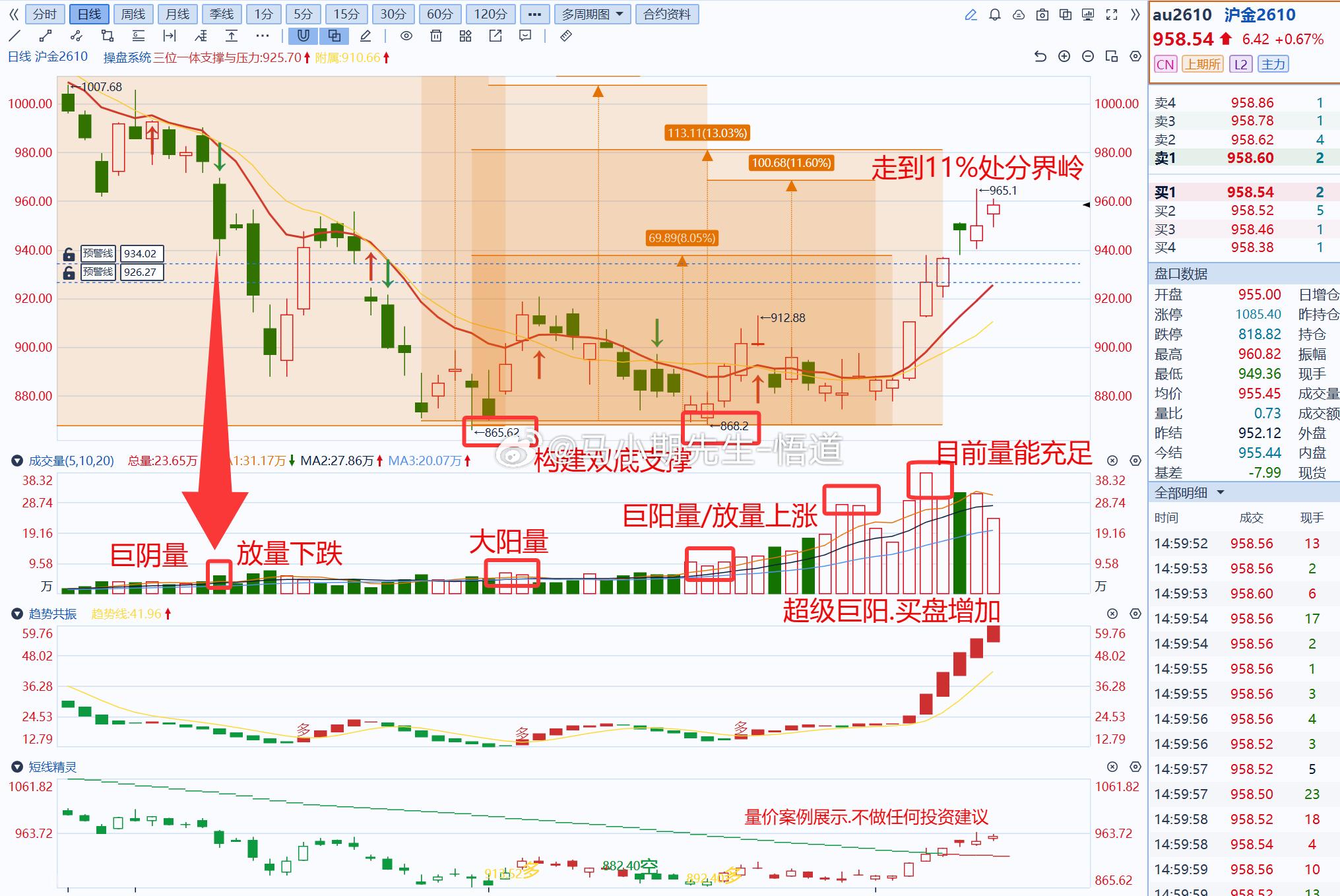 8.5号黄金白银短期难以回调！独家拆解 黄金白银，量价标准与如何挖掘到这类品种？