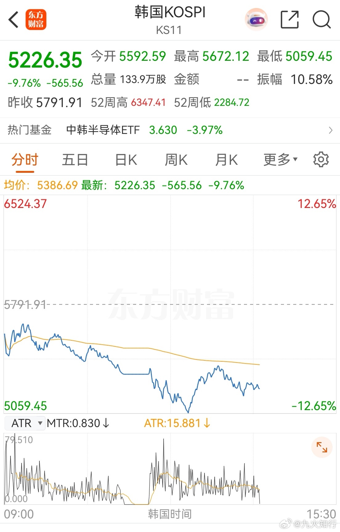 我去，韩国股市砸起来这么狠！指数跌十几个点！这是一个风险信号，尽量选择降低仓位！