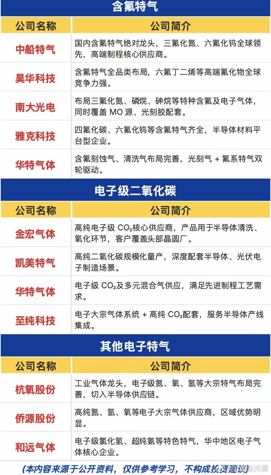 原料供给收缩敲响警钟！电子特气迎来紧缺窗口，四大细分赛道全梳理半导体先进制程的原