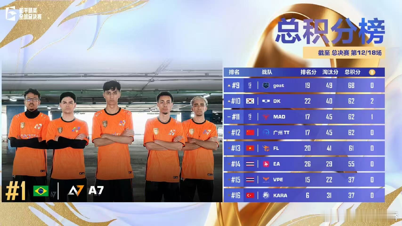 全球总决赛终局之战巅峰赛场硝烟四起，冠军之争剑拔弩张，和平精英全球总决赛终局之战