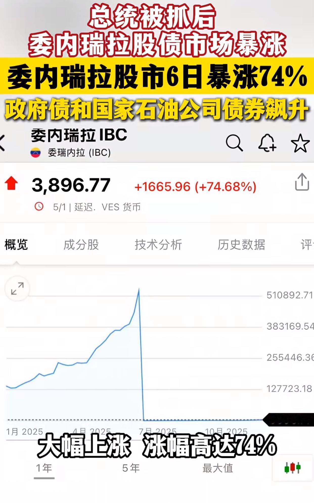 委内瑞拉股票，一天上涨74%，说明了什么？再过几天，有可能股民的利润翻番了。