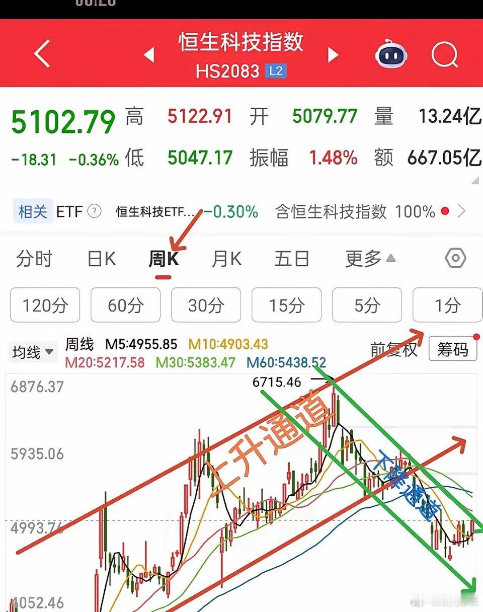 恒生科技指数下周趋势分析     恒生科技指数大家一直看好它，钟情它，恋恋不舍，