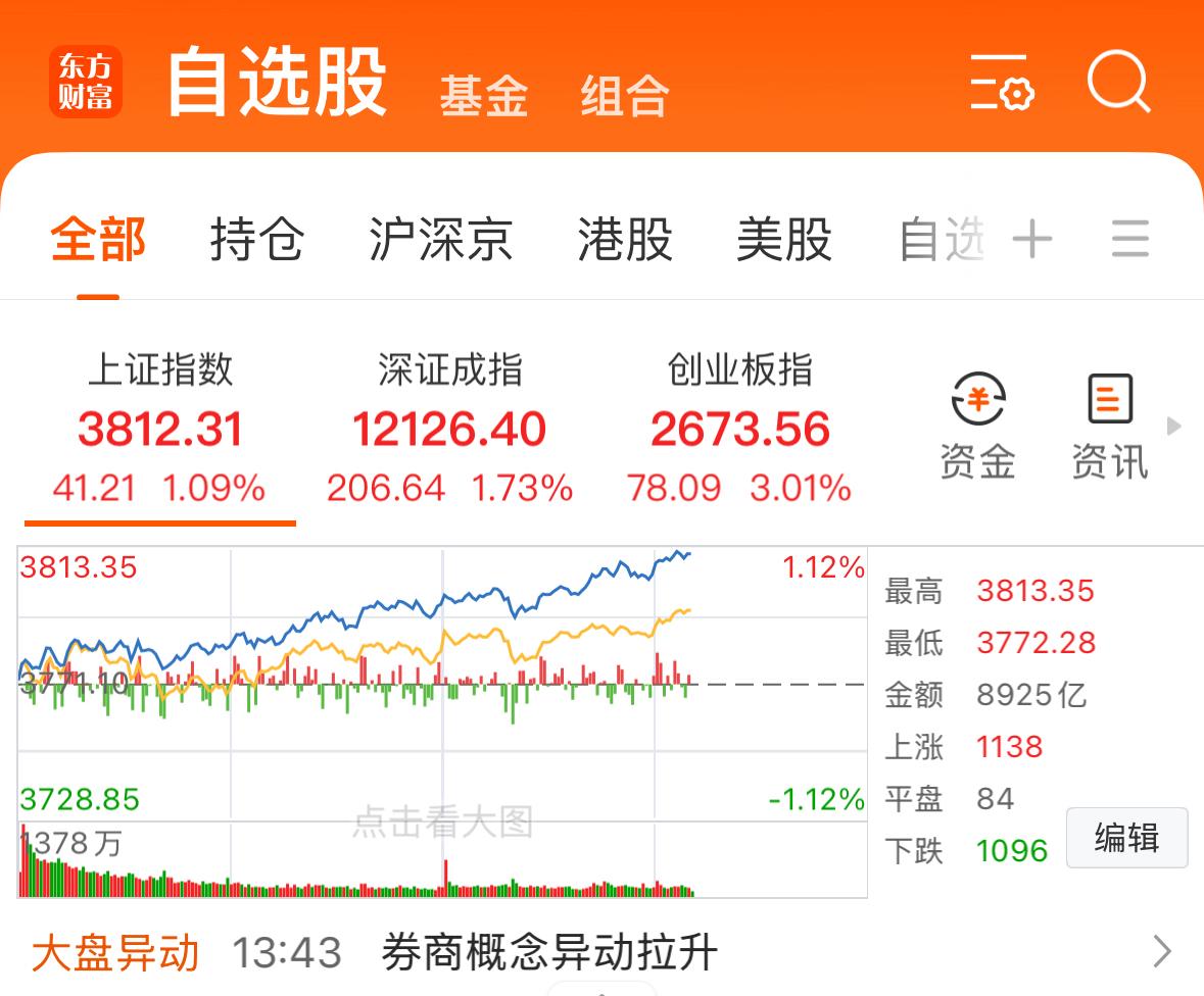 【沪指突破3800点】

棱镜洞察-红绿灯研究室8月22日电，A股指数午后继续走