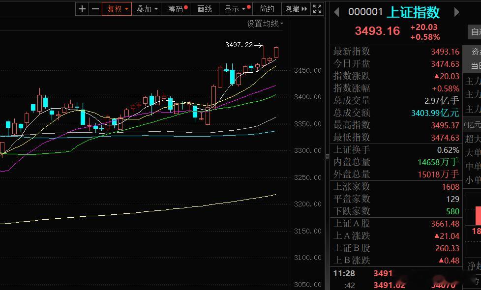 最近大A股涨得还不错，难道牛市要来了吗？还是已经悄悄来了？[嘻嘻][嘻嘻]越想越