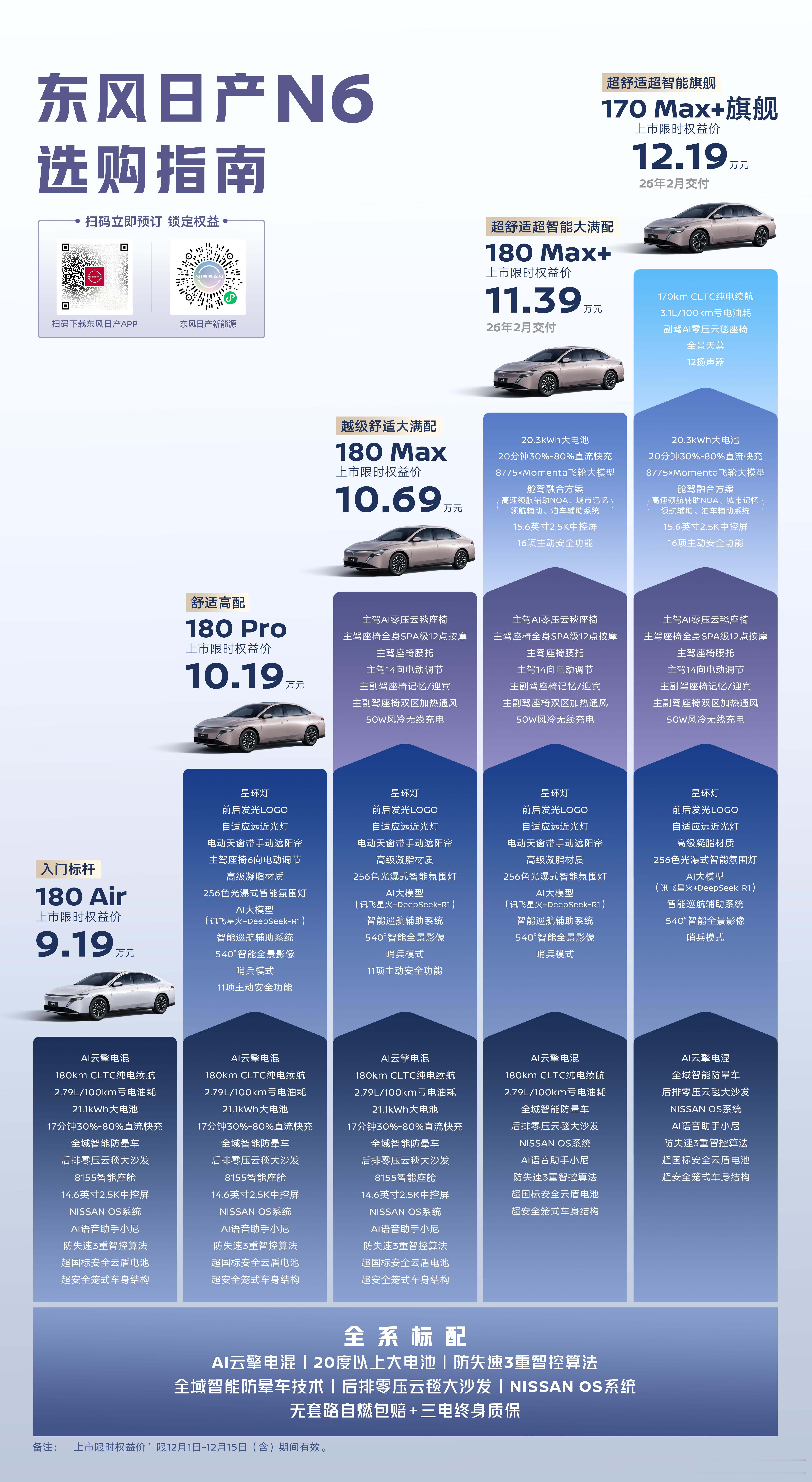 日产N6相比预售便宜了5000元。9.19万起的入门180Air版是发布会新加的