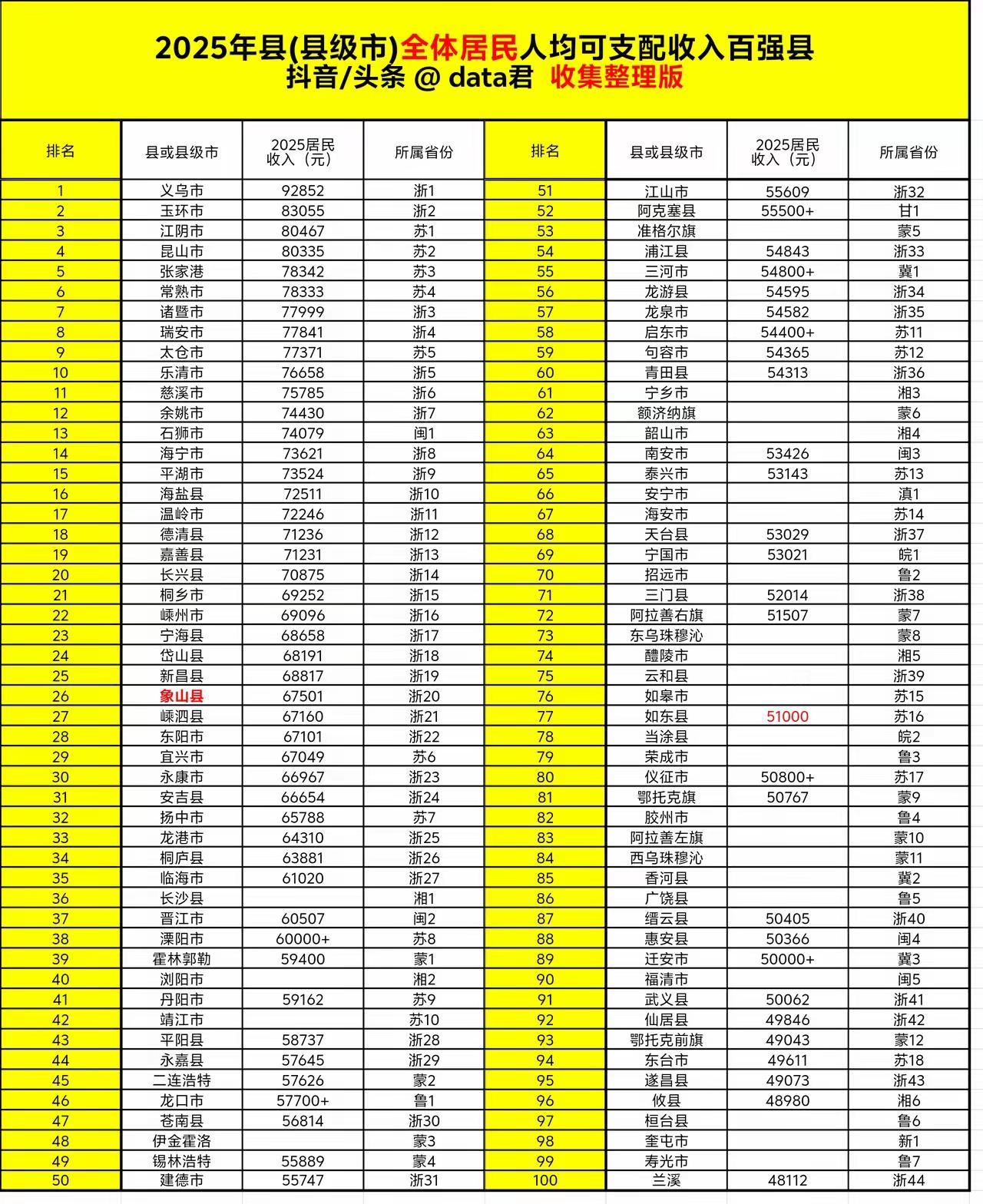 小城故事 财经 老徐所在地区的县域GDP实力强劲，邳州、沛县、新沂均跻身中国百强