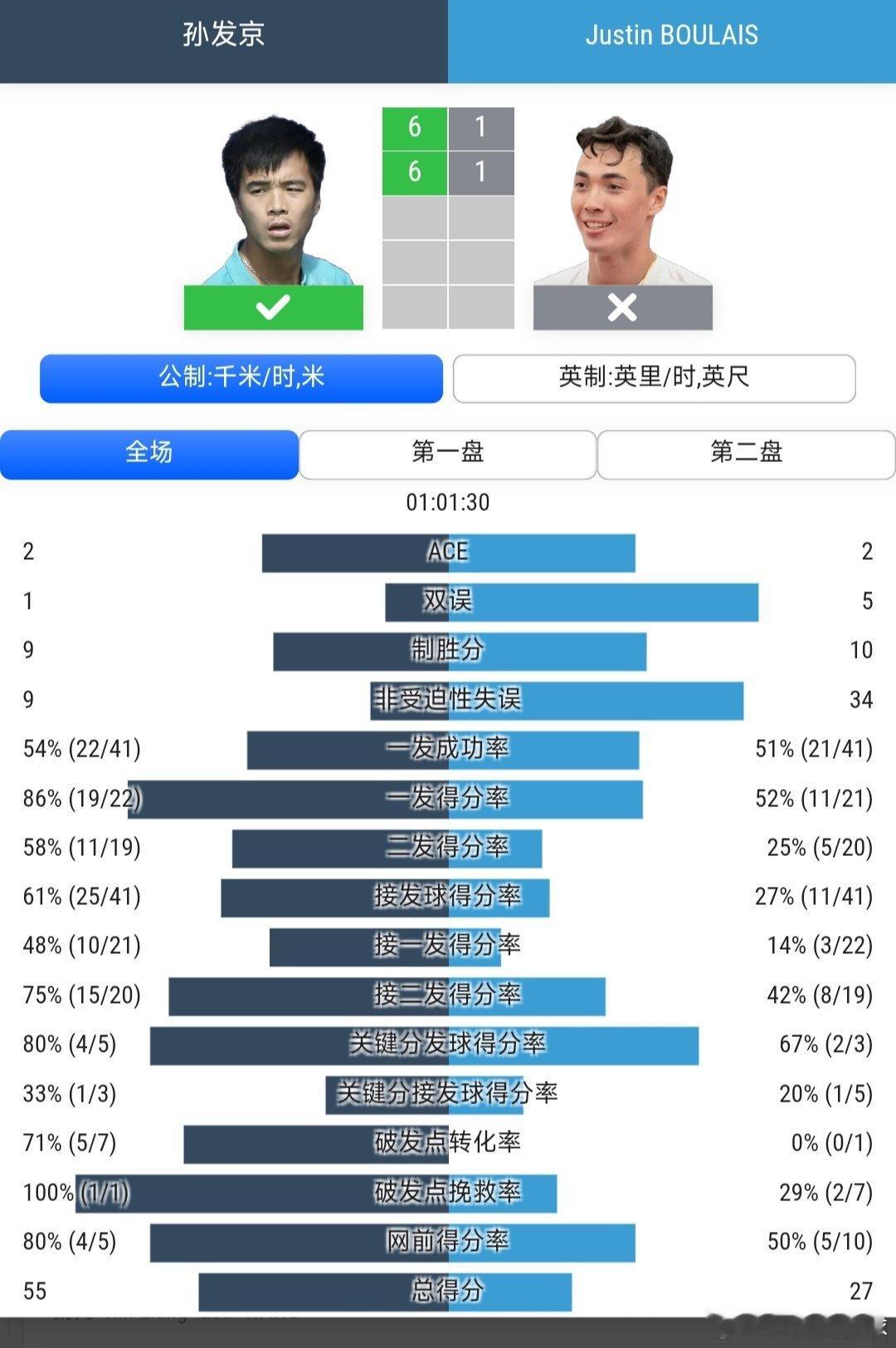 CH50武宁站🇨🇳男单8进4孙发京🇨🇳6-1/6-1战胜布莱斯🇨🇦，