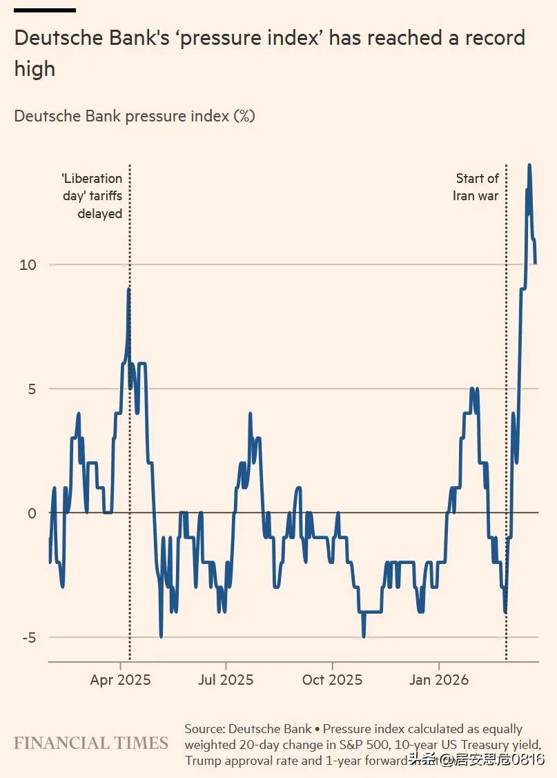 德意志银行开发了一种指数，可以帮助预测特朗普的下一个TACO。

事实证明，这种