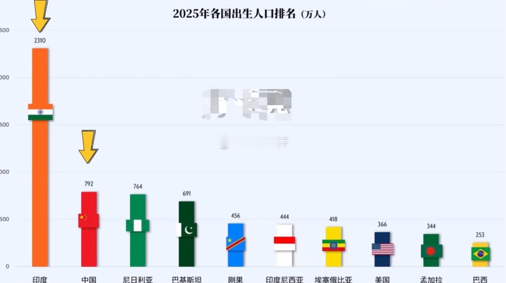 2025年各国出生人口排名（万人） 