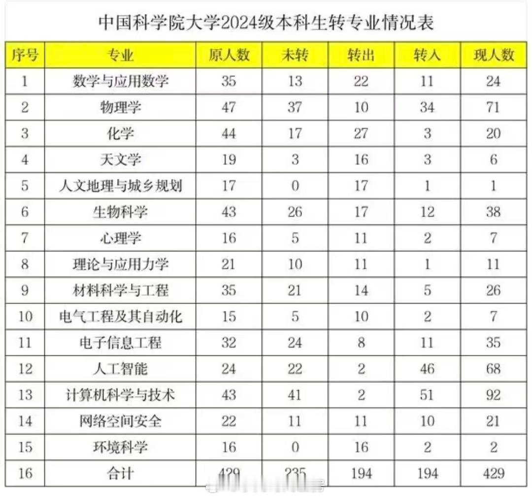 中科院大学2024级本科生转专业情况统计，报理工类专业的可以参考。CS&AI仍旧