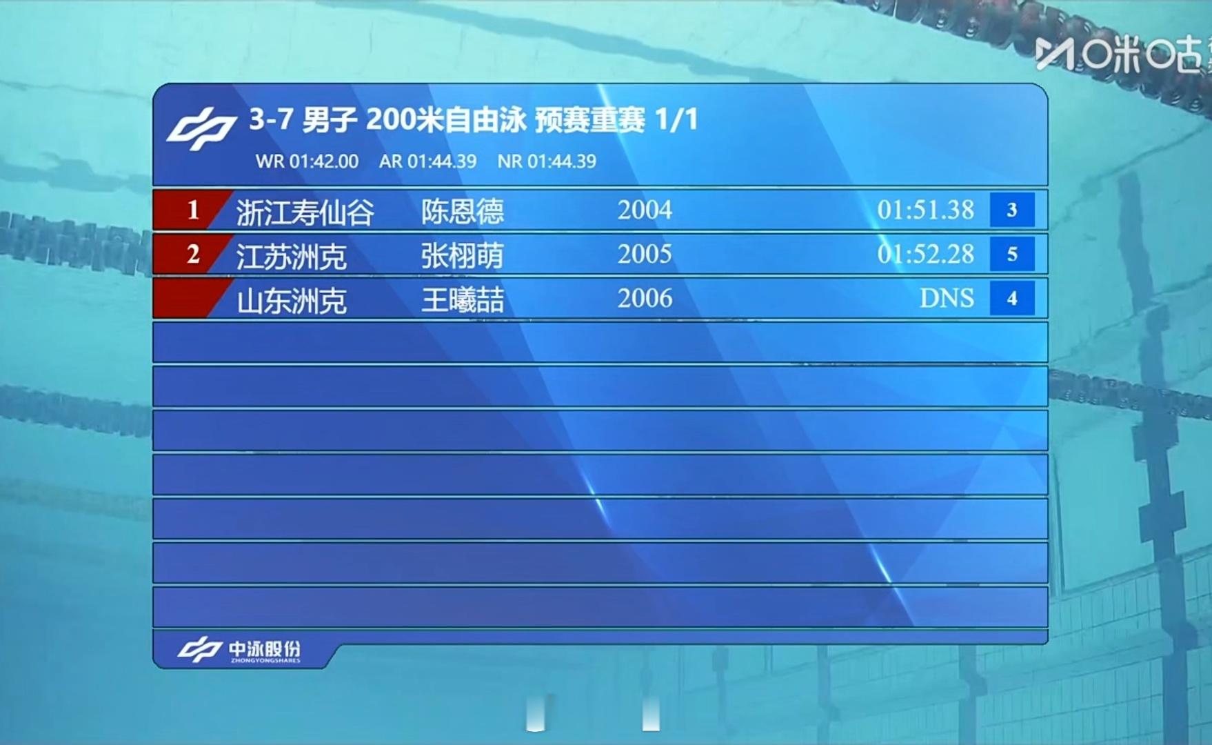 2025年全国游泳锦标赛 男200自加赛王曦喆弃权陈恩德拿到最后一张晋级半决赛门