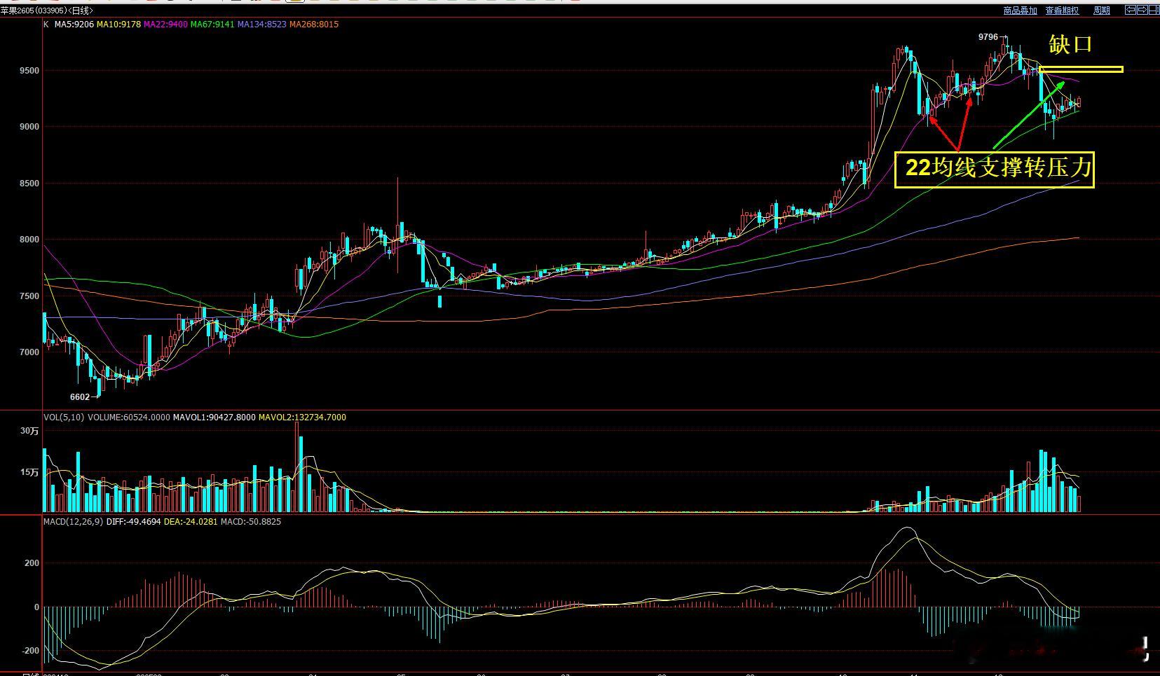 苹果这样的走势，震荡后，还会有一波浪形回调。苹果