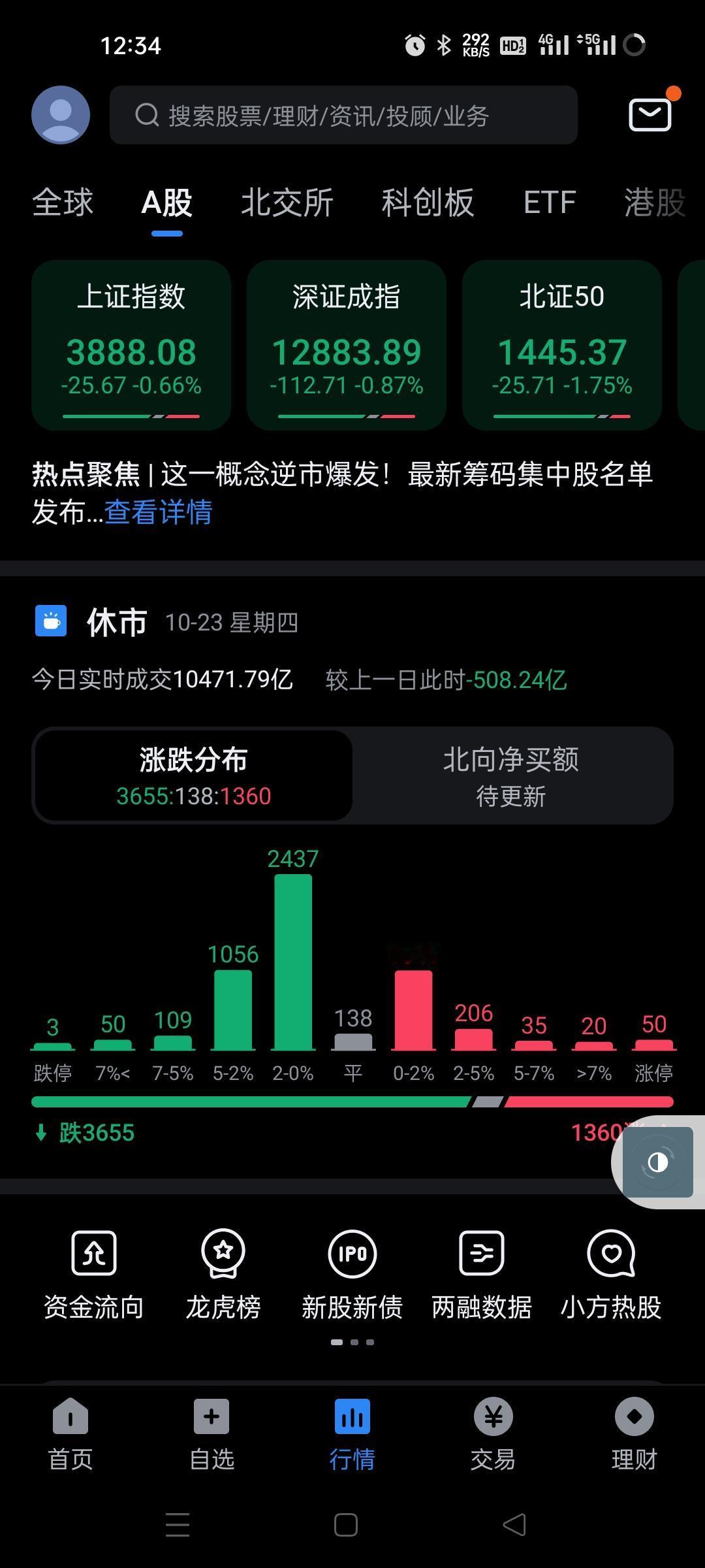 相当弱，主力竟然这段时间这么玩。
星期二放量后这个走势，佩服了，很多个股又是缩量