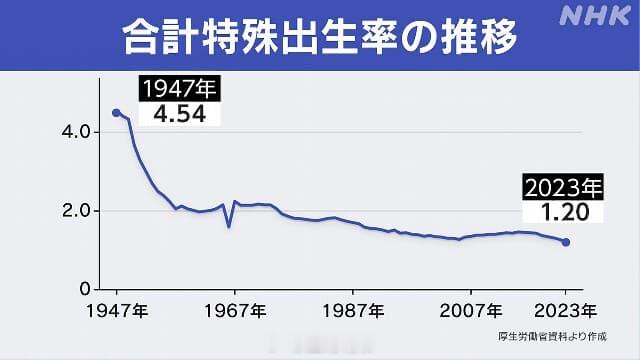 #尹锡悦称再不生娃韩国会走向灭绝# 韩国的情况我不了解，说说日本的情况。日本厚生