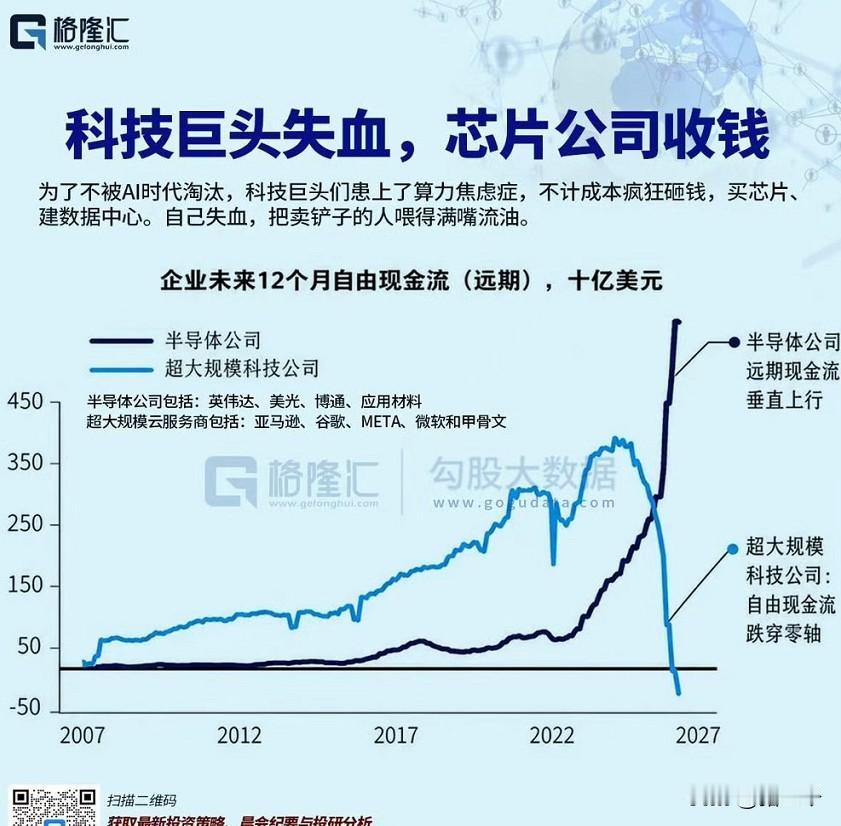科技巨头跌倒芯片公司吃饱！
刚看到格隆汇的数据图，
和三千早盘的看法是一致的：