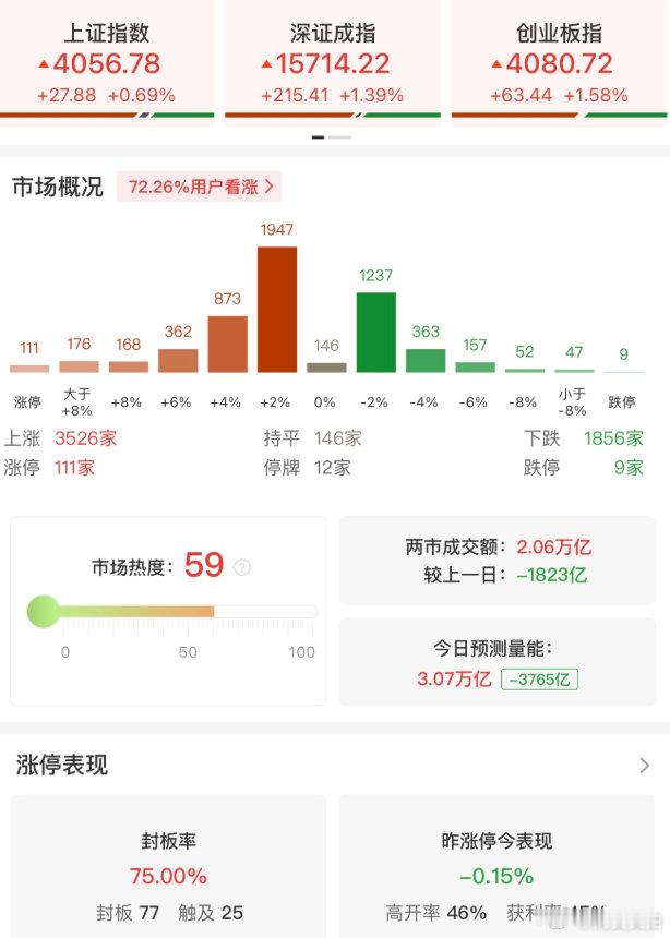 【A股缩量1823亿反弹A股111股涨停】7月3日，市场早盘震荡拉升，创业板指走