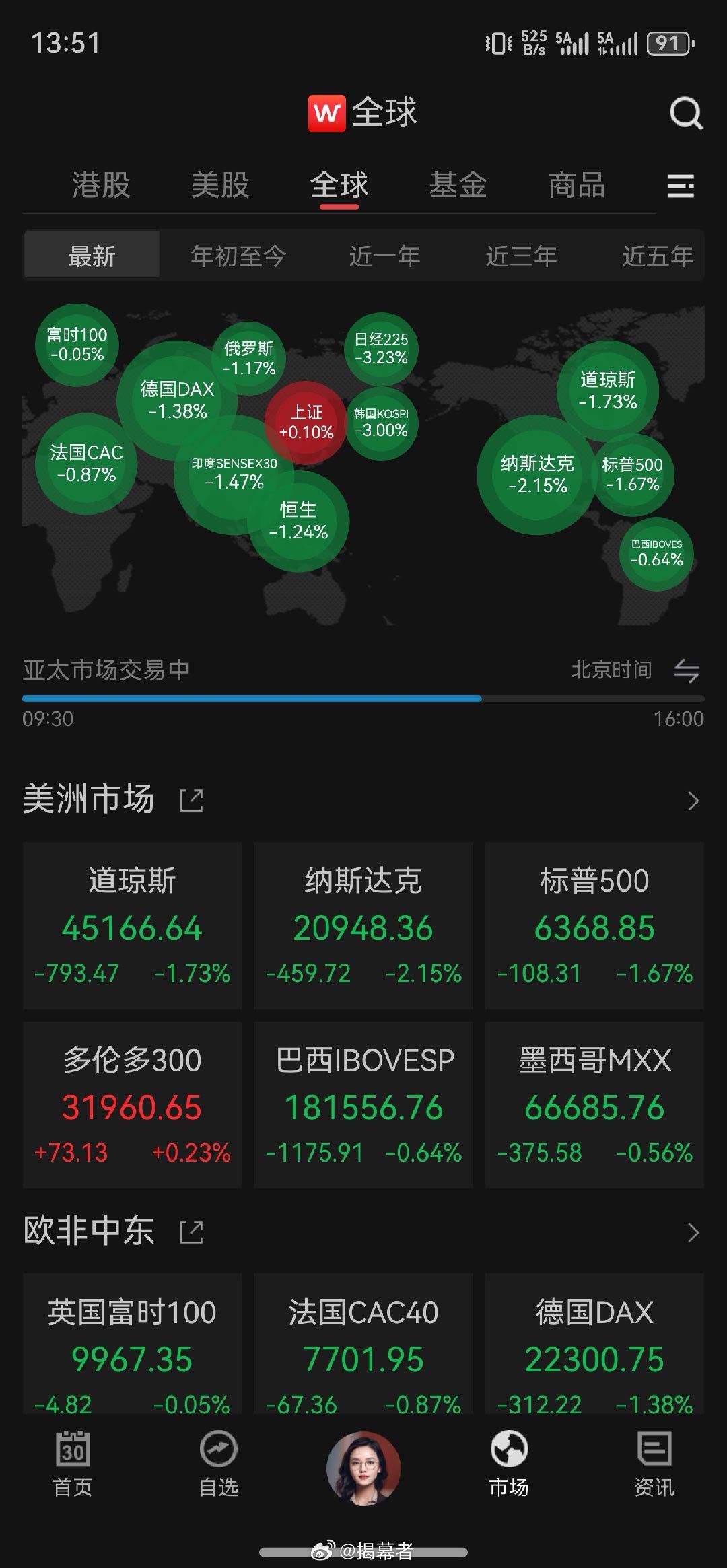 A股今天硬气港股也算跌得少的了！ 