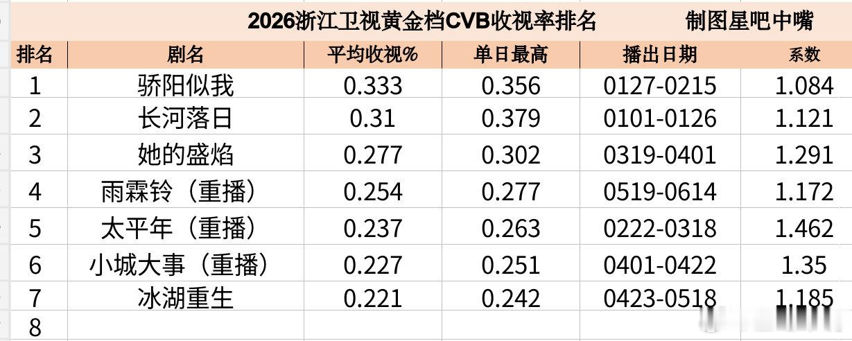 雨霖铃杨洋 章若楠《雨霖铃》浙江卫视收官战报！全剧酷云集均：0.2168，暂列3