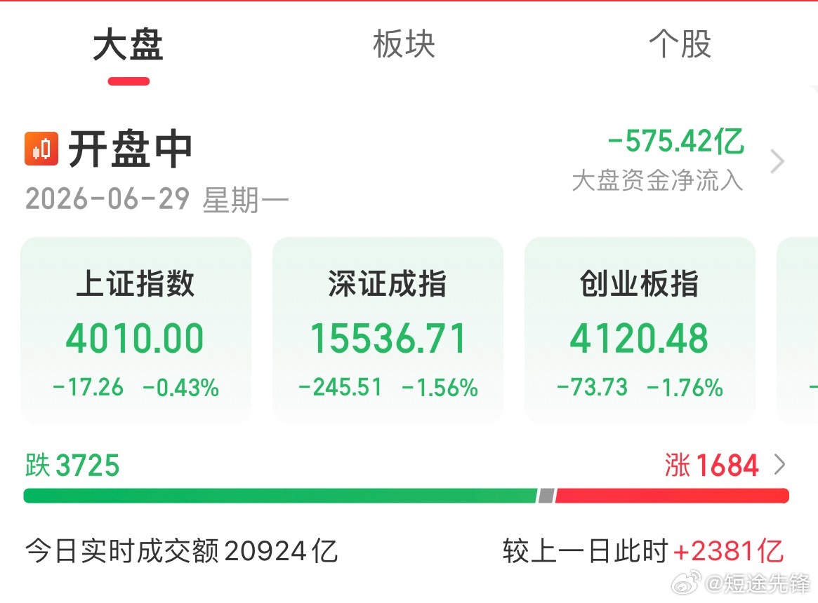 当下盘面走势杂乱无序，行情反复震荡起伏，热点缺少连续性，整体走势飘忽不定。近期科