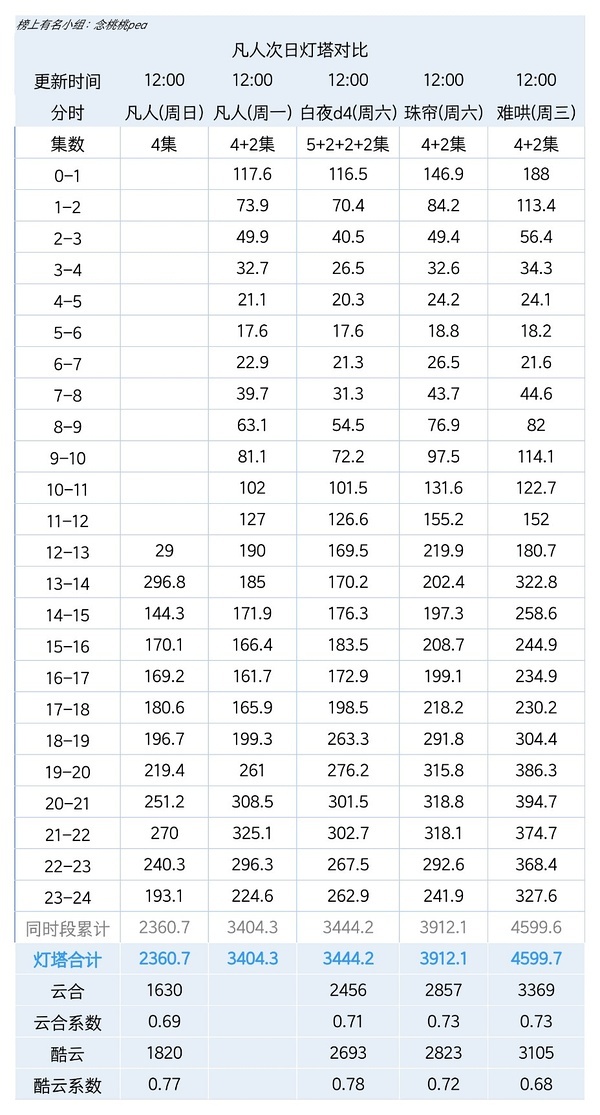 凡人明天大概2450左右，翻1.5倍，走势一般 ​​​