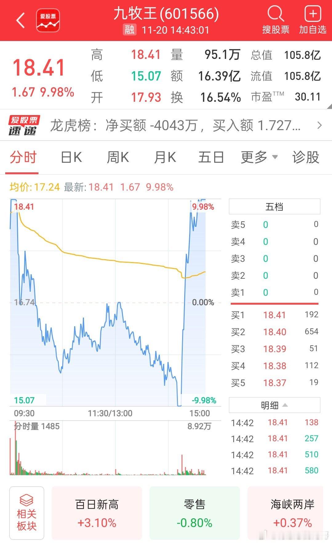 【九牧王上演“天地天”行情 录得七连板】九牧王上演“天地天”行情，录得七连板，早