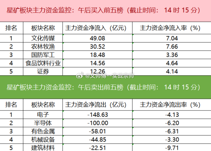 今日主力资金净流入文化传媒、农林牧渔、国防军工等板块，净流出电子、半导体、有色金