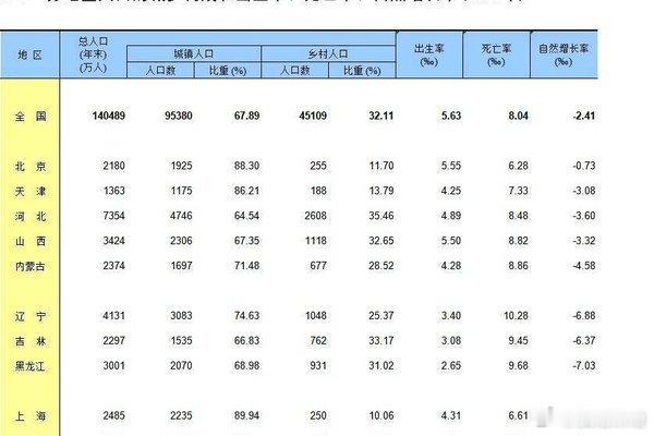 人口下降滴主要原因.是死亡率高于出生率......搜狐新闻:【31省份2025年