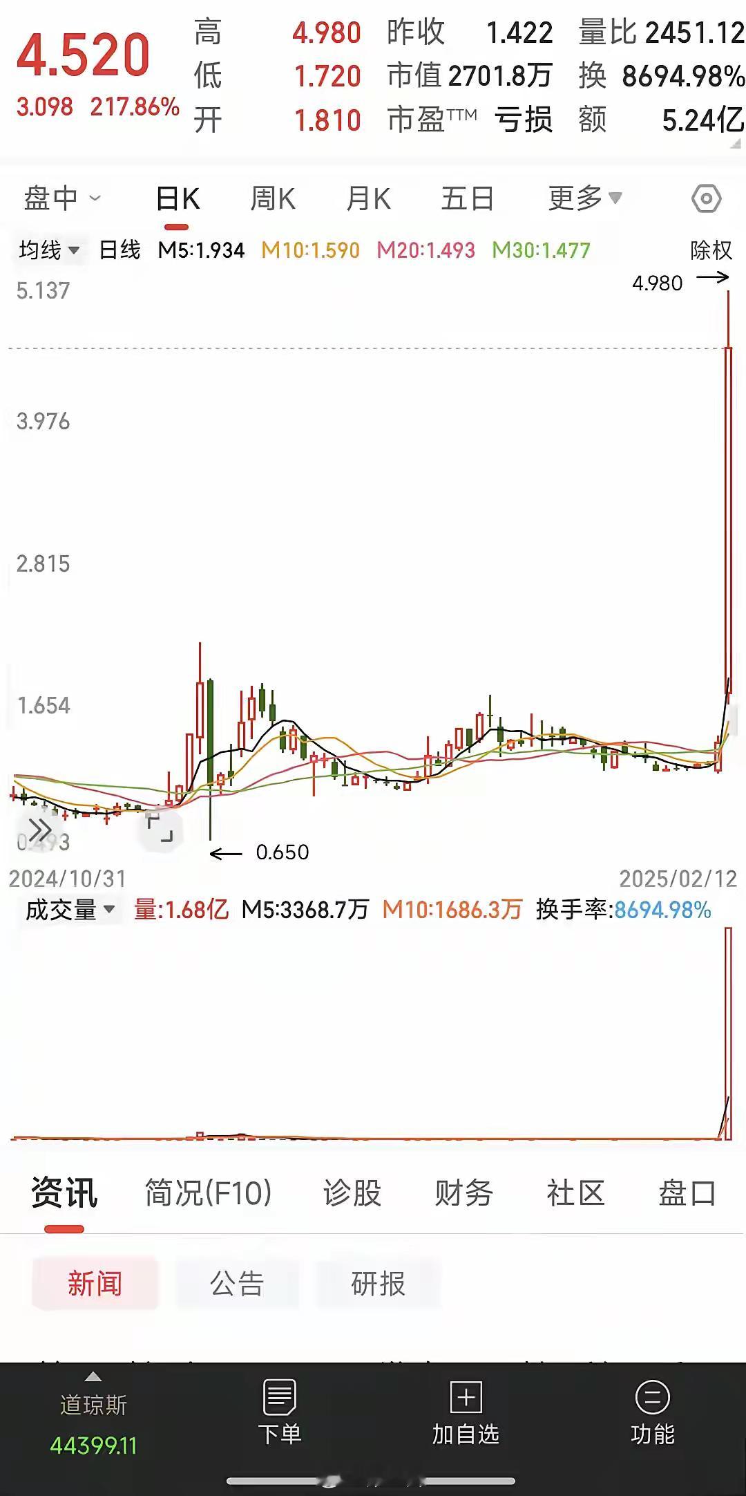 美股今天超牛的票诞生了暴富大阳线拔地而起，一天飙涨2倍股价高开高走，从一块多拉到