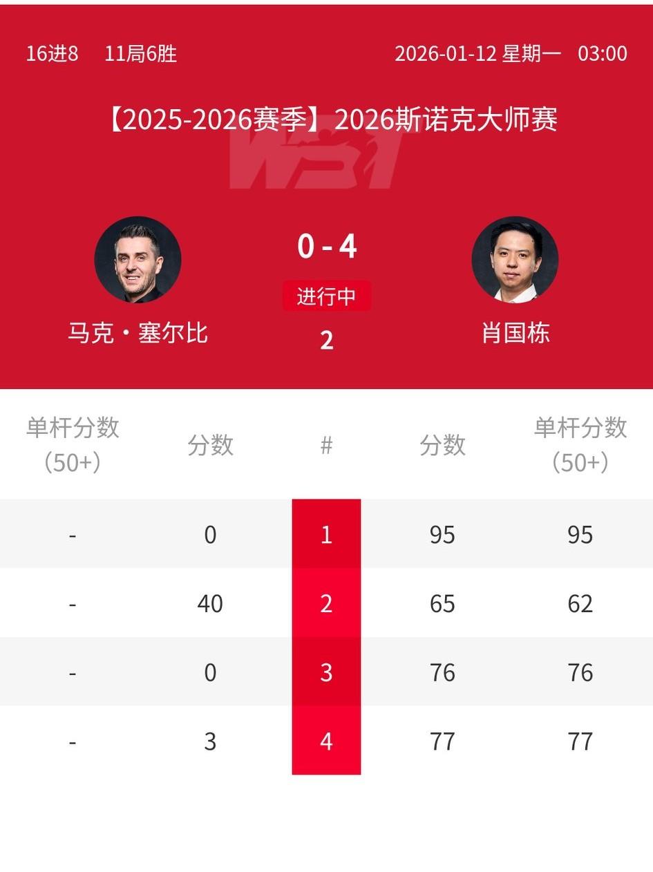 中国这是要提前完成任务吗？揭幕战吴宜泽3-1领先墨菲进入中场休息，肖国栋开局更梦