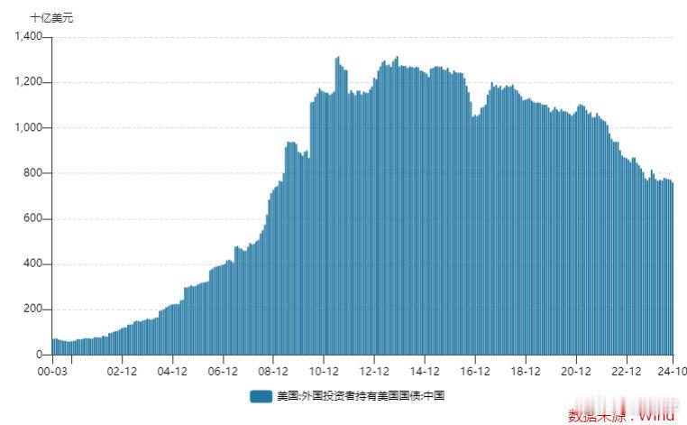 中国在10月继续站在了减持美债的阵营之中——中国10月的美债持仓量环比减少了11