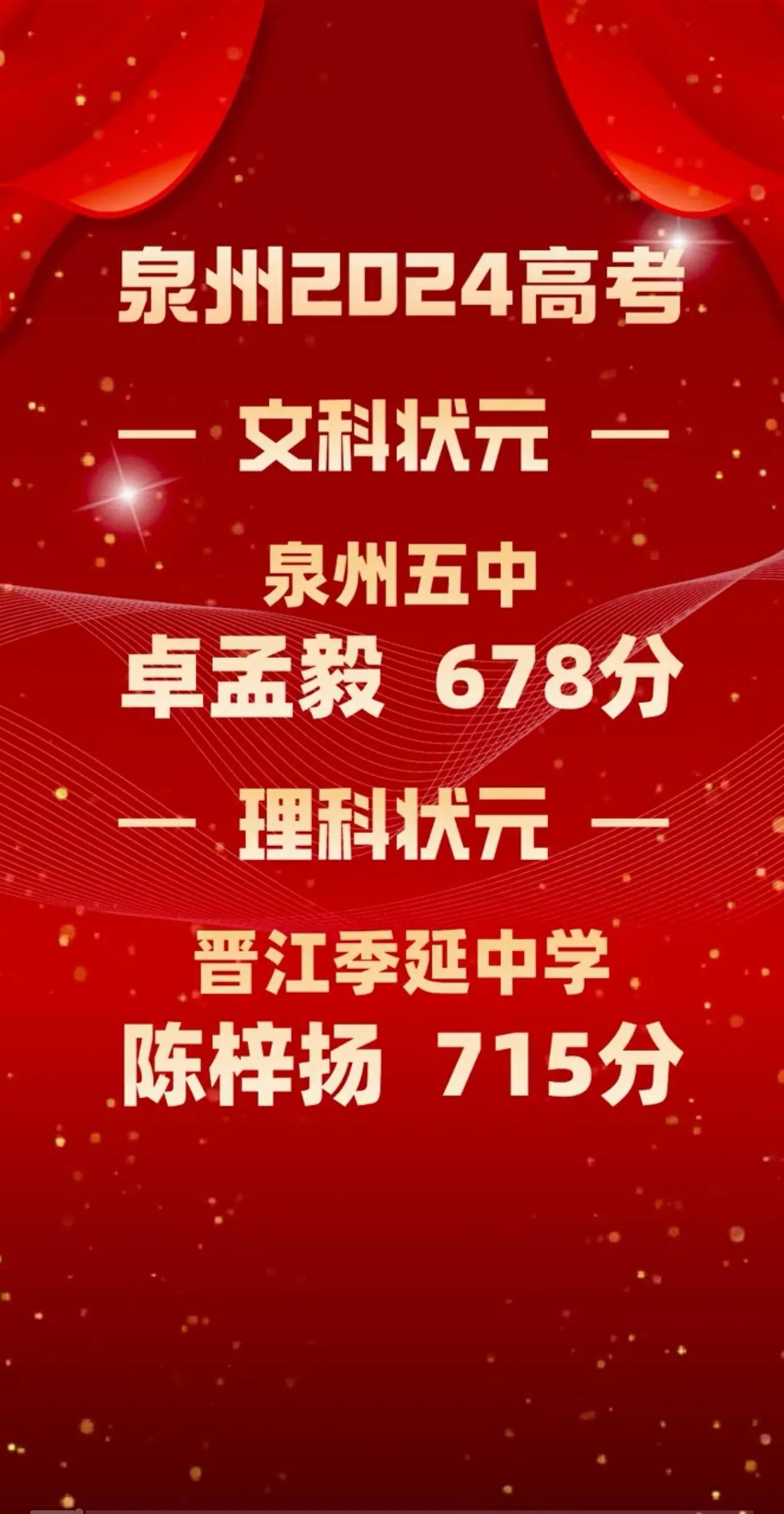 泉州2024年高考状元喜报：
文科状元：泉州五中卓孟毅 678分
理科状元：晋江