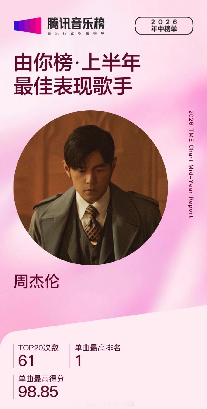 周杰伦上半年最佳表现歌手 还得是杰伦，上半年有13首歌曲上榜169次，单曲最高排
