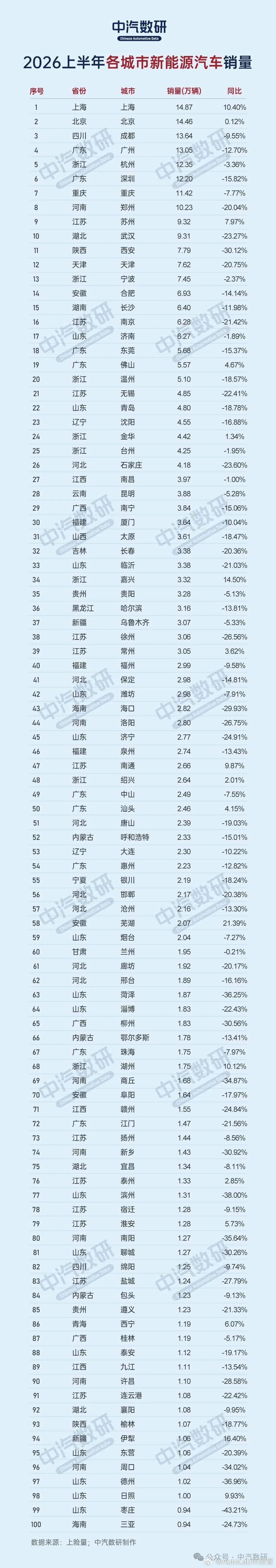 上半年中国各城市新能源汽车销量，前三是上海北京四川