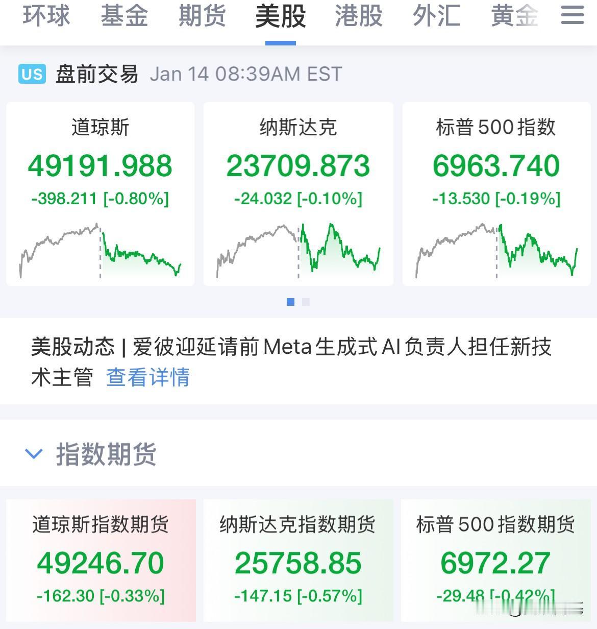 出乎意料之外升温，美国12月核心PPI数据高于预期，黄金、白银小幅跳水，美股盘前