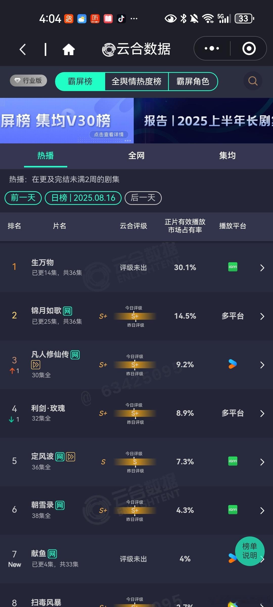 昨日云合播放占比VS酷云播放占比云合 生万物云合播放占比30.1%， 酷云29.