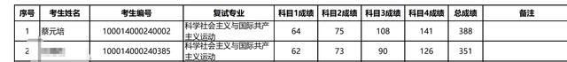 考生“蔡元培”北大复试第一！

大家还记得前几日北大国际关系学院复试名单吗？其中