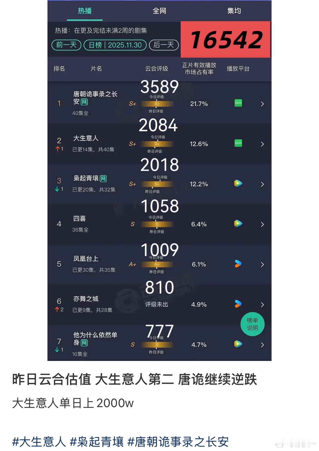 大生意人这剧值得破万，我是自来水已经加入冲热度了 
