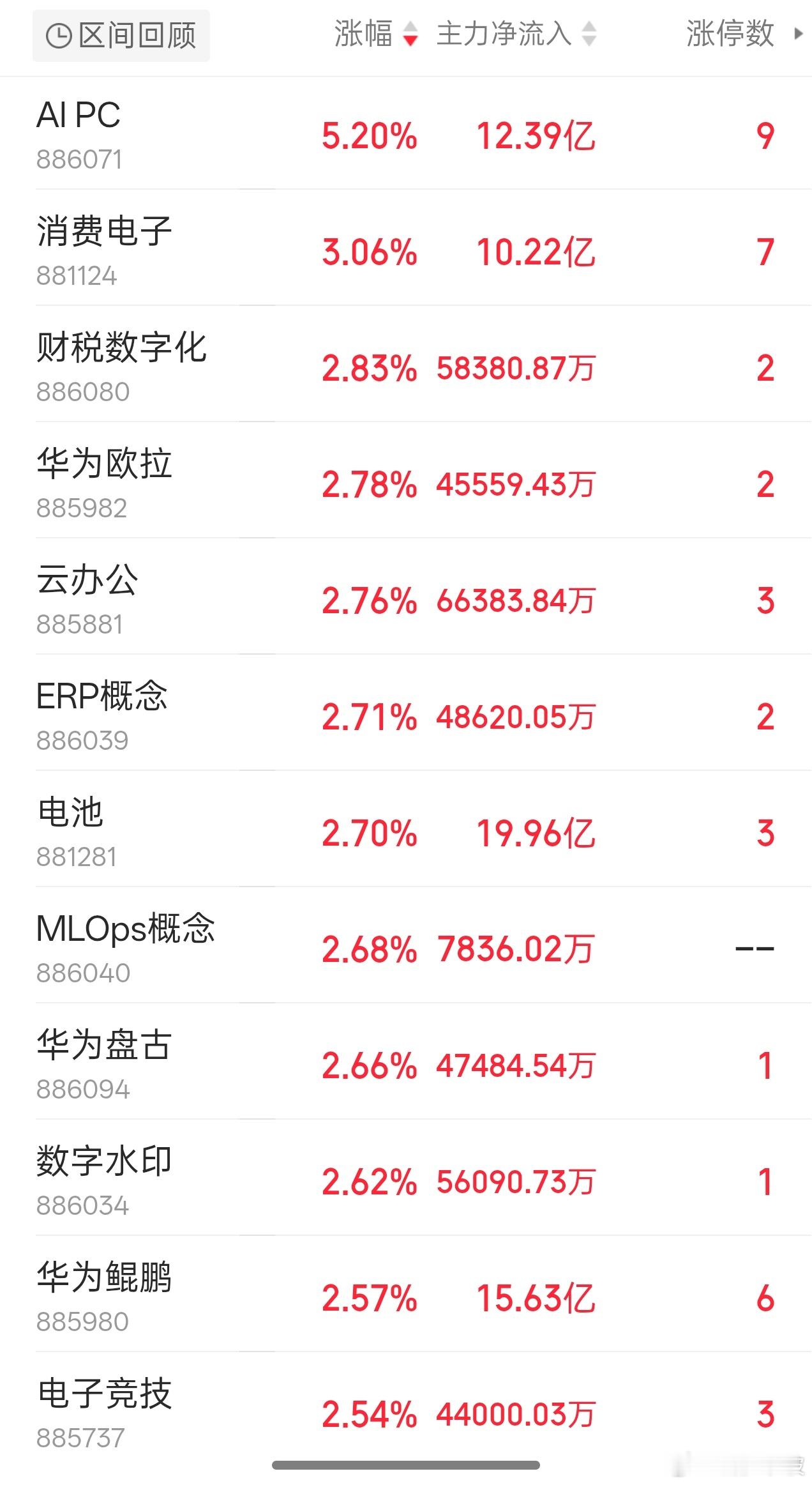 周末消息面相对平静，科技方面，主要是英伟达微软戴尔联合搞AIPC，估计明天发布，