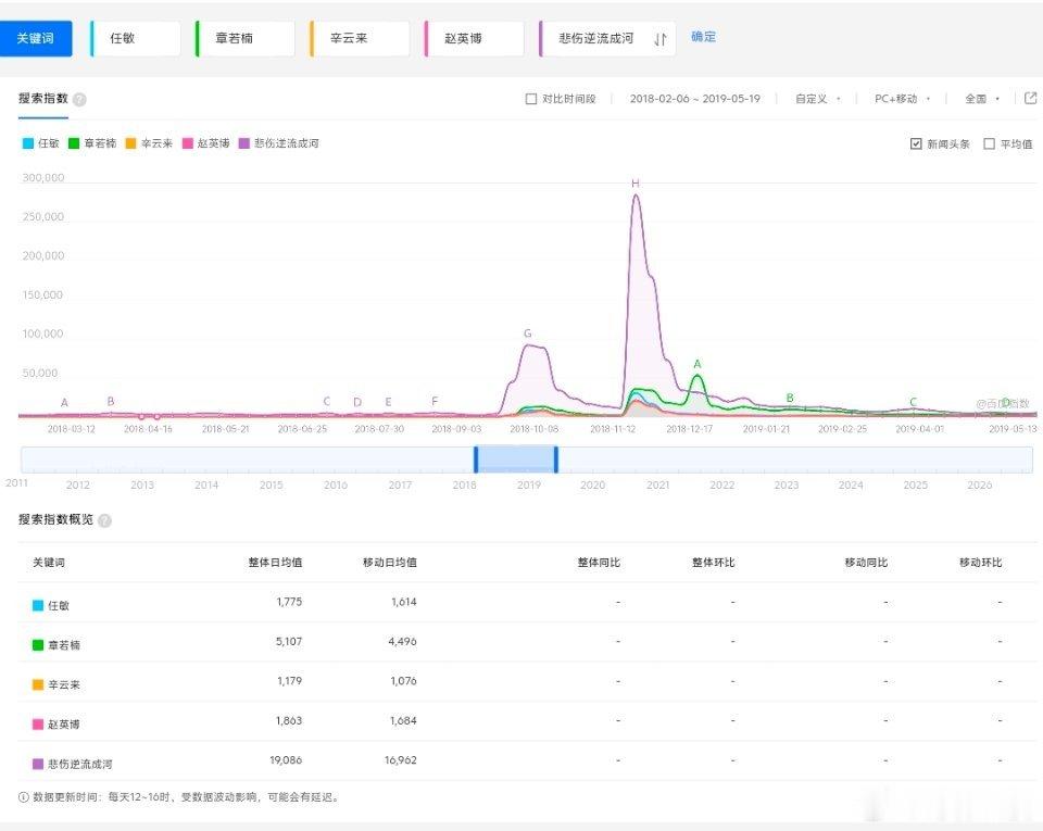 之前悲伤逆流成河播的时候百指最高的竟是章若楠 ​​​