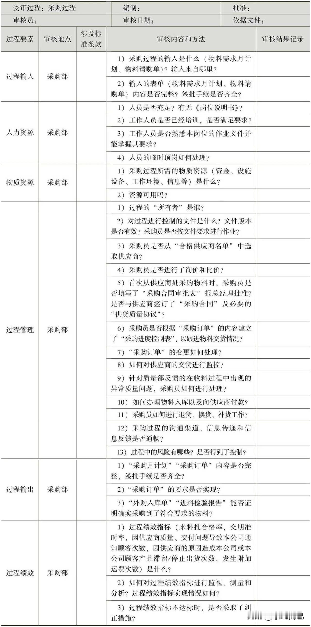 内部审核检查表——采购