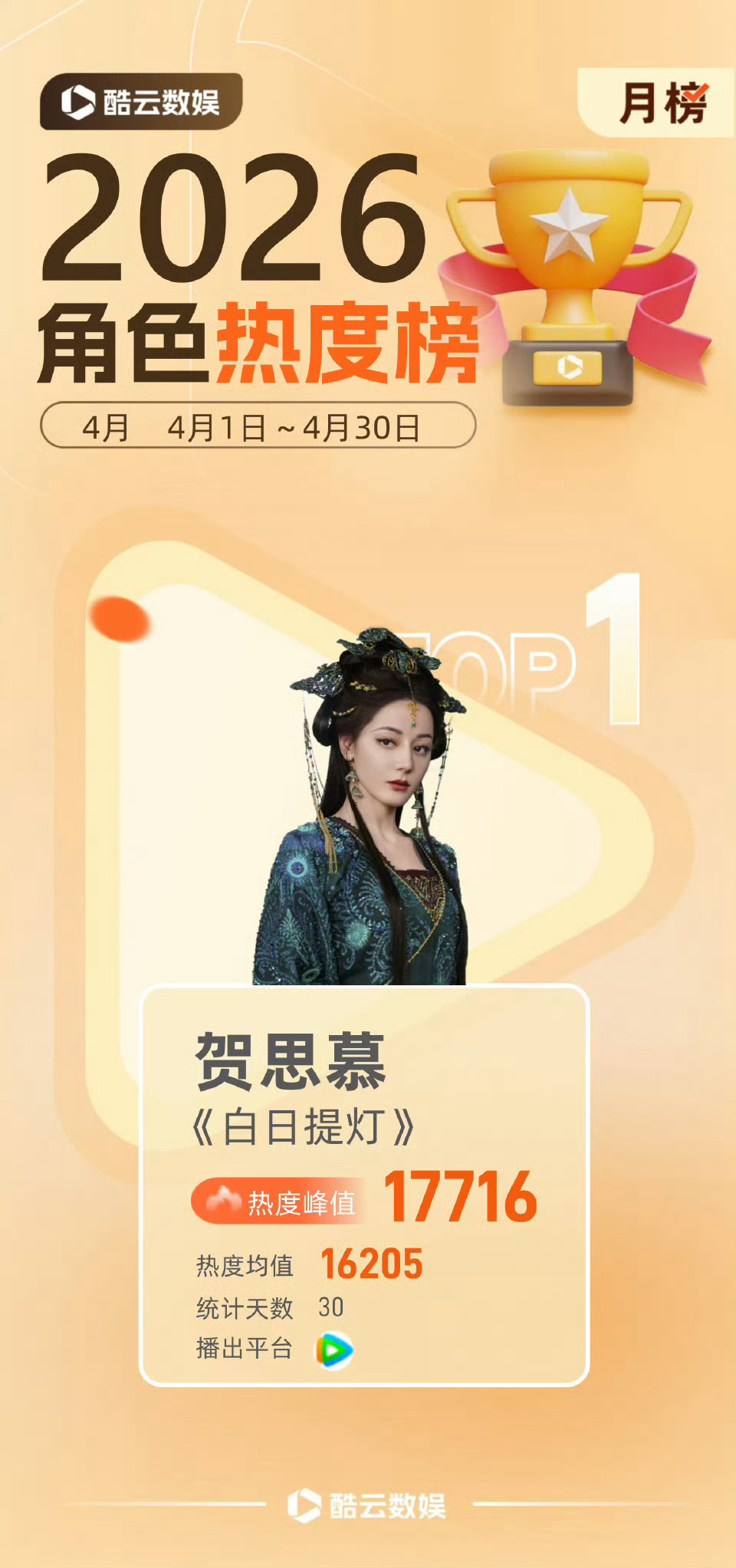 迪丽热巴贺思慕4月角色热度月冠谁能不爱我们灵主大人啊