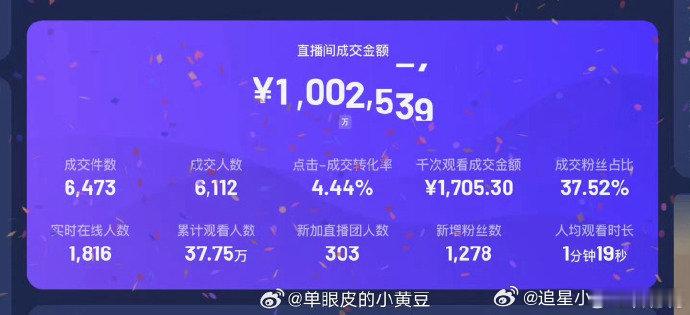 小黄豆助理单日销售额超100万 厉害了！小黄豆助理正子单日销售额破百万，这成绩离