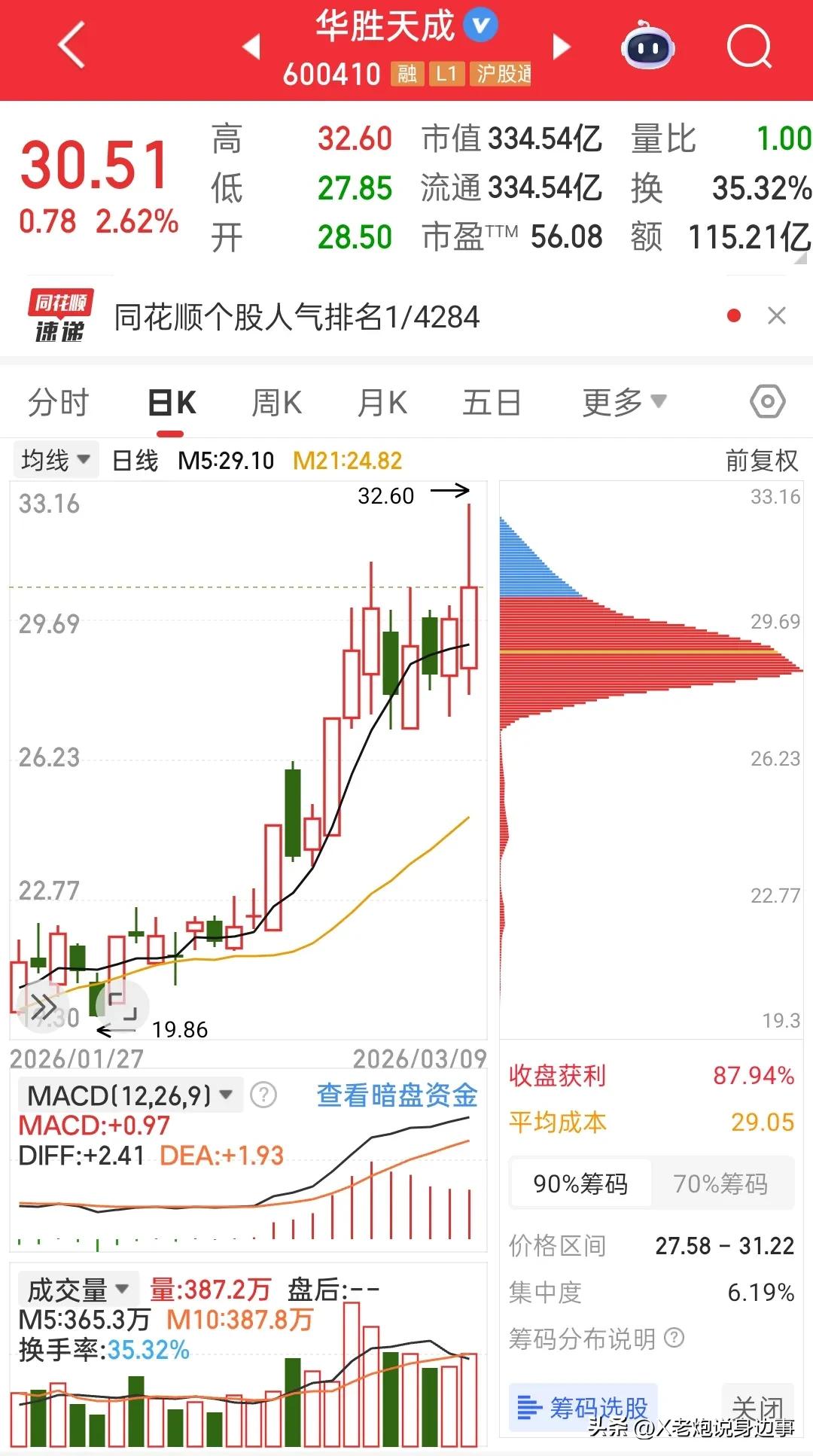 华胜天成让心态崩了！冲高9%+，收盘只剩2.6%
 
今天上午11点半，华胜天成