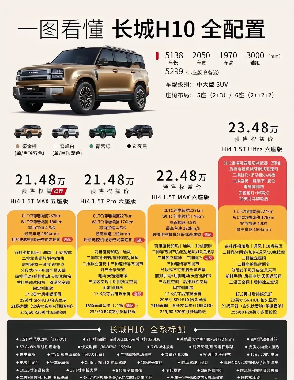 长城H10将重塑方盒子越野车排行榜。2026年方盒子插混销量排行榜上，比亚迪的钛