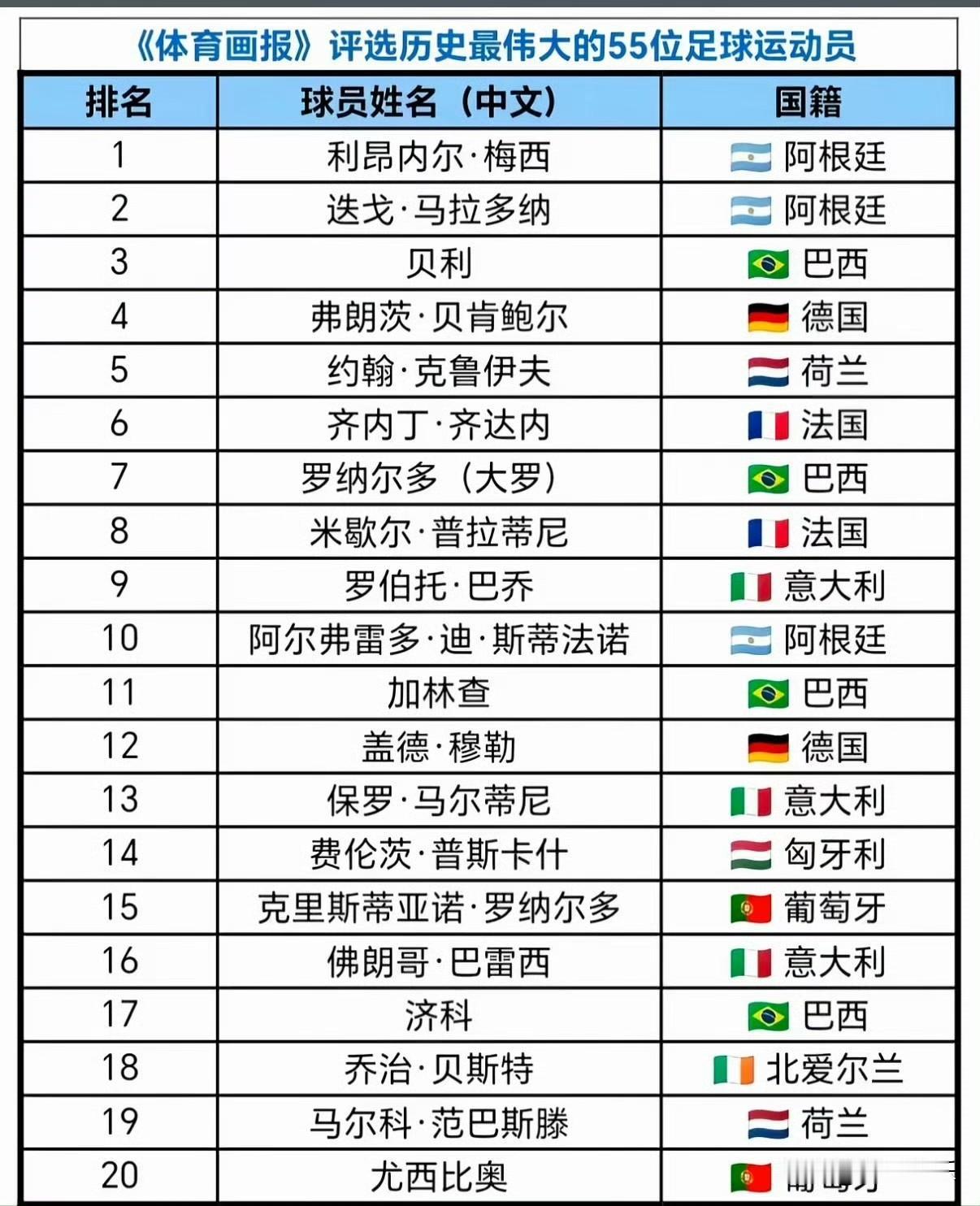 《体育画报》评选的历史上最伟大的足球运动员前20名，这排名很中肯很客观，巴乔有点
