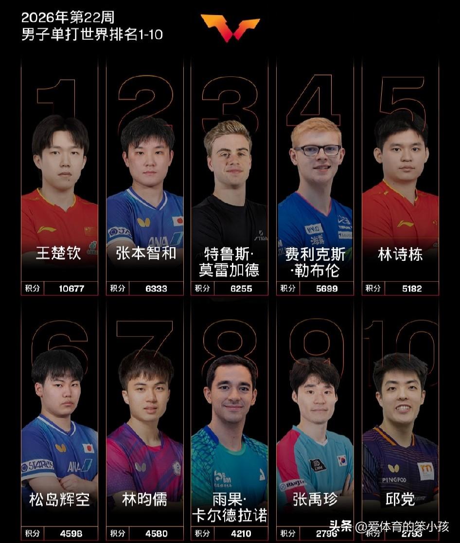 随着WTT拉格斯站常规挑战赛的结束，2026年度第22周的世界男女单打排名也随即