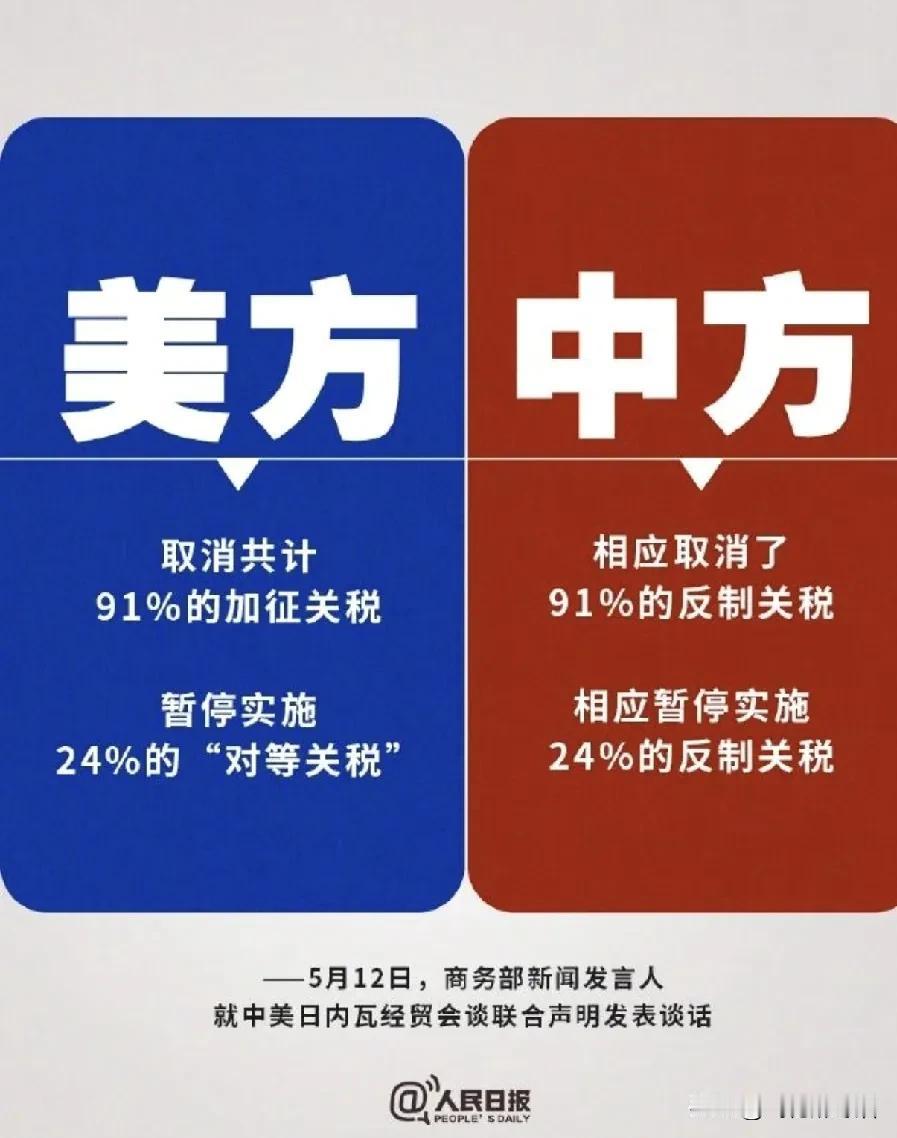 中美日内瓦联合声明，
引发全球关注，
这一场中美关税大战，赢得漂亮！
中美相互取