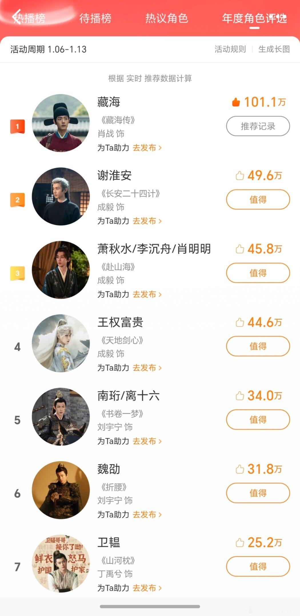 这个角色榜还蛮卷的男性角色第一肖战藏海 女性角色第一虞书欣姜暮 